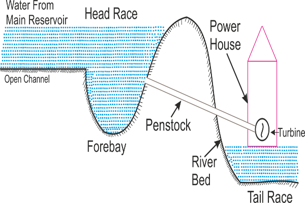 medium head hydro electric power plant